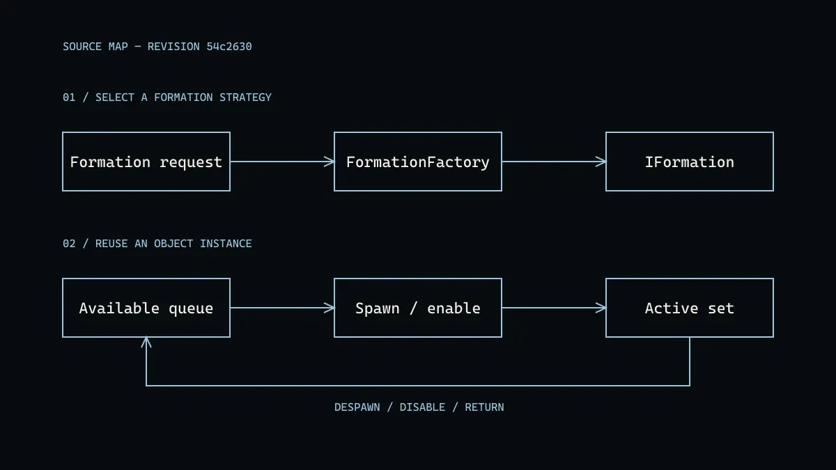 Source-derived schematic of FormationFactory and ObjectPoolBase; not a gameplay capture