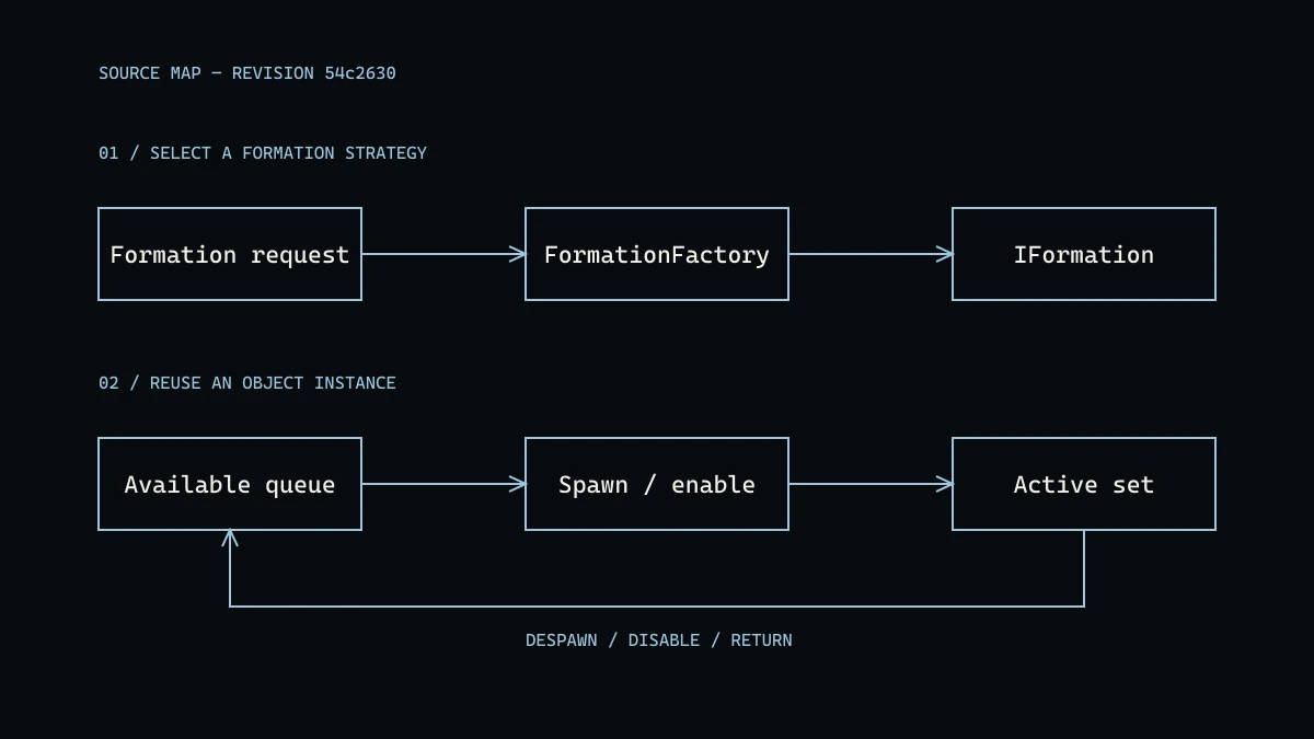 Source-derived schematic of FormationFactory and ObjectPoolBase; not a gameplay capture